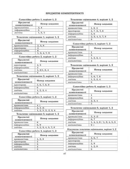 Тест-контроль Вступ до історії 5 кл. + безкоштовно календарно-тематичне планування - Зображення 8