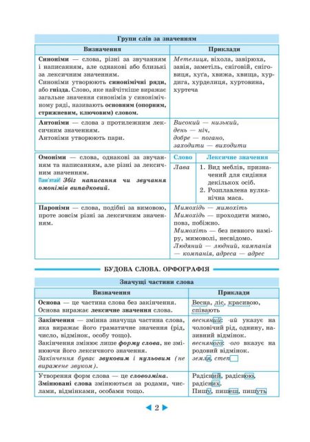 Інтерактивний довідник Українська мова 5-11кл +онлайн код + Q код - Зображення 3