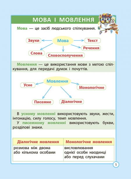 Шпаргалка_Укр мова_БЛОК-1 Діагностика на відмінно. Шпаргалка з  української мови. Початкова школа. - Зображення 3