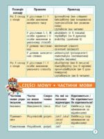 Діагностика на відмінно. Шпаргалка з польської мови. Початкова школа. НУШ - Зображення 2