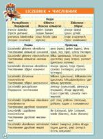 Діагностика на відмінно. Шпаргалка з польської мови. Початкова школа. НУШ - Зображення 6