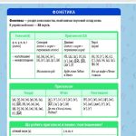 МІНІШПАРГАЛКА. Українська мова. Фонетика. Морфеміка. Морфологія. 5-11 клас